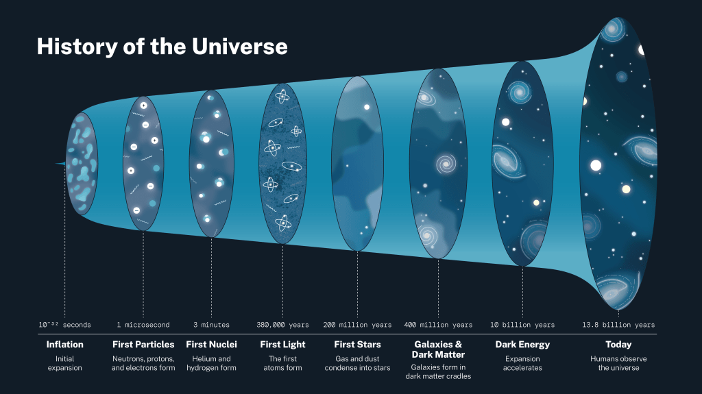 History of Universe