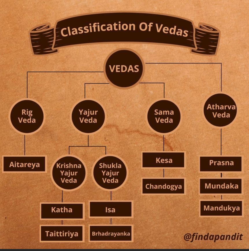 Four vedas